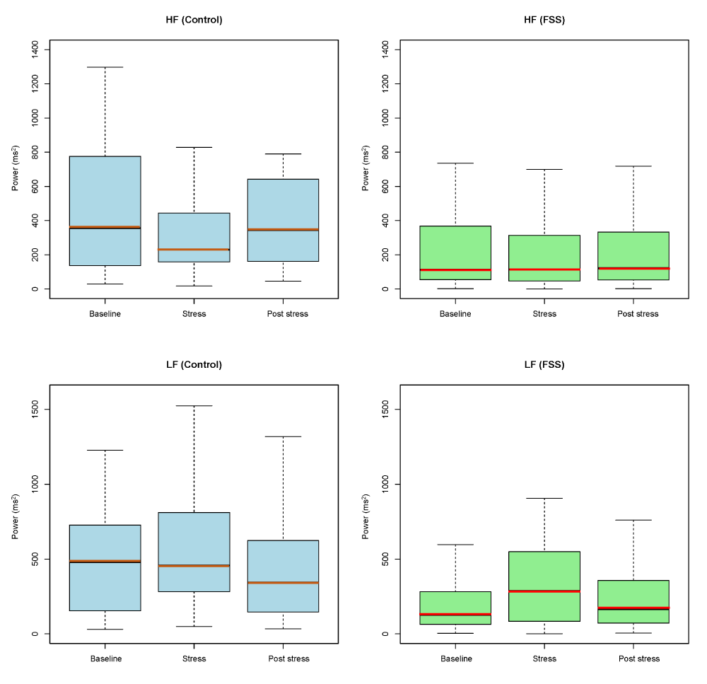changes in the LF and HF components of heart rate variability (HRV) before and after mental arithmetic stress in individuals with Functional Somatic Syndromes (FSS, n = 79) and healthy controls (n = 39).
